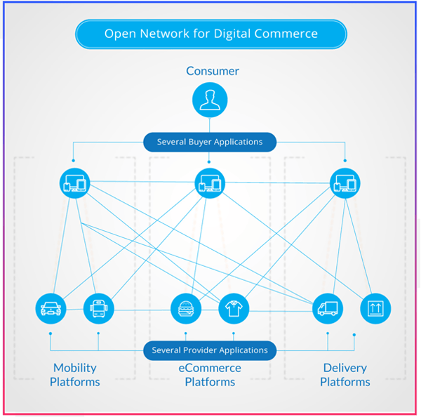 What Is ONDC - Open Network For Digital Commerce | Ecom Learner ...